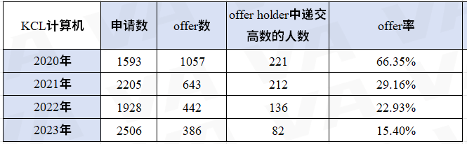 牛剑计算机专业太难申请?华威/巴斯/kcl计算机也值得选择!内容图片_4