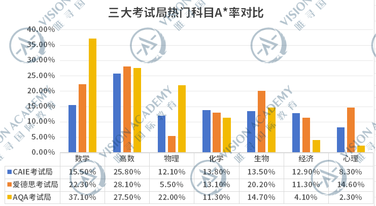 alevel热门科目A*率比较:AQA热门科目的A*率整体上比CAIE/爱德思低内容图片_2
