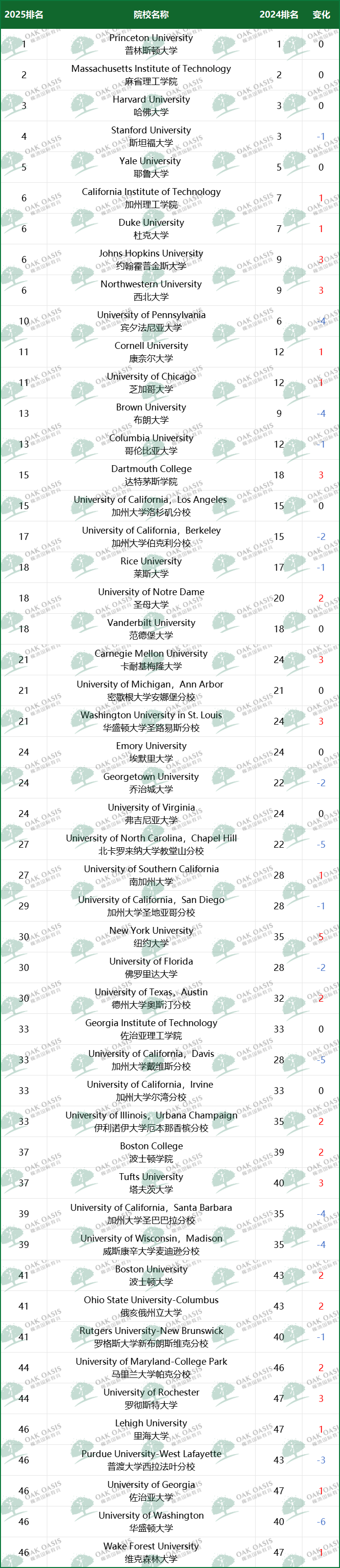 USNews2025美国大学排名发布:宾大暴跌实锤,NYU重回TOP30!内容图片_2