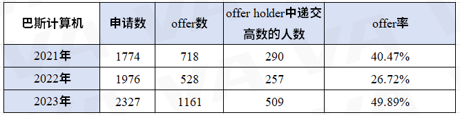 牛剑计算机专业太难申请?华威/巴斯/kcl计算机也值得选择!内容图片_3