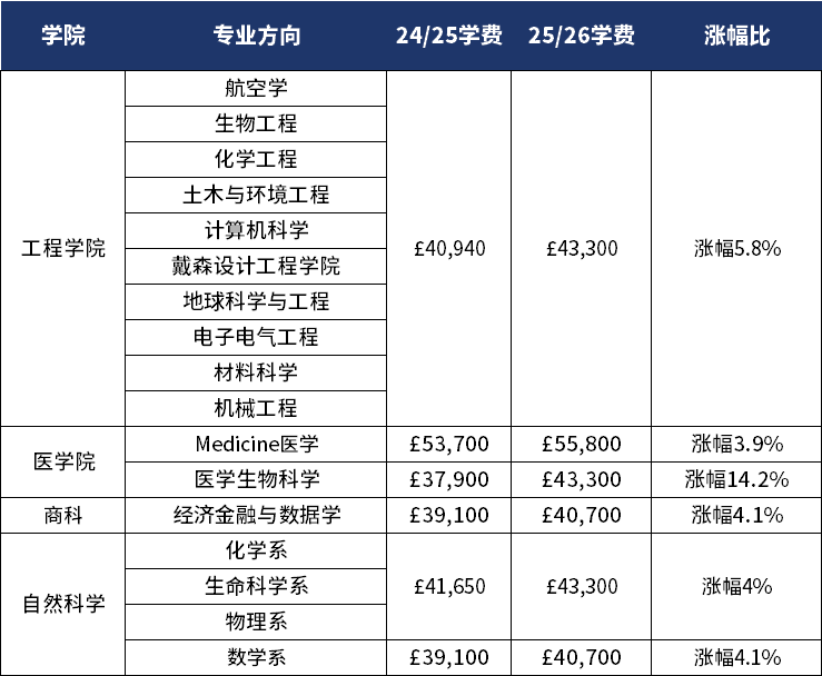 英国留学学费贵吗?牛津一学年约56万RMB内容图片_4