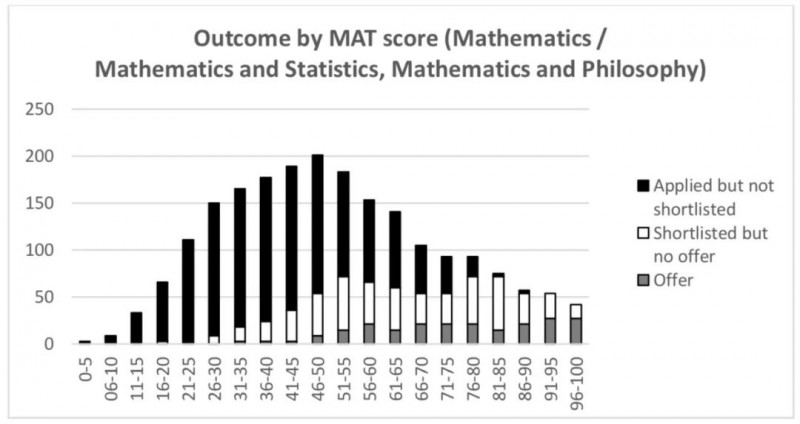 牛津大学笔试难不难?TSA/PAT/MAT三大笔试难度都有提升!内容图片_5
