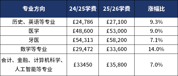 英国留学学费贵吗?牛津一学年约56万RMB内容图片_6