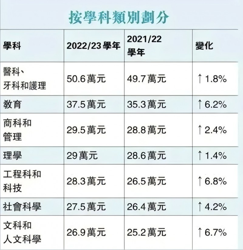 港校本科毕业生平均薪资有多少?22/23学年平均薪资达31.4万港币!内容图片_3