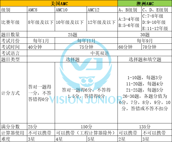 AMC国际数学竞赛究竟来自美国还是澳洲?答案是两者都有!内容图片_4