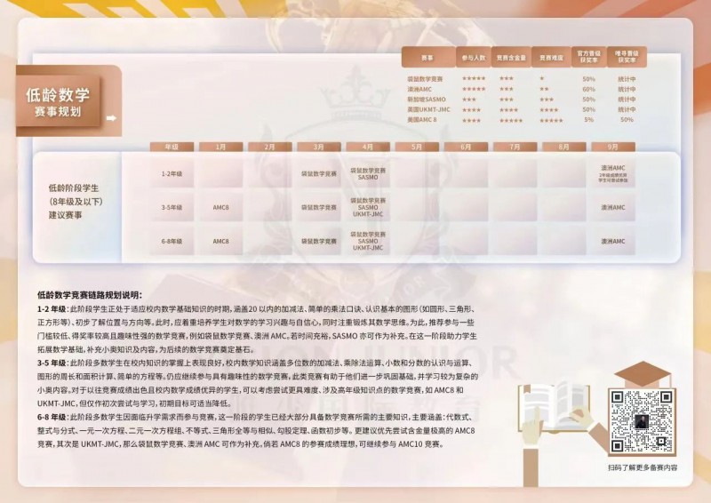 国际数学竞赛什么年龄段适合参加什么竞赛?规划好三个重要节点领先同龄人一大步!内容图片_8