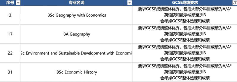 英国大学对GCSE成绩要求高吗?TOP级别高校IC/LSE/UCL要求都不低内容图片_5