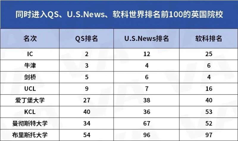 英国大学综合排名哪些学校名列前茅?牛剑/帝国理工/爱大都跻身高位内容图片_2