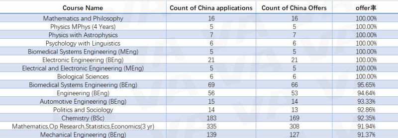 英国本科大学申请哪些专业有录取优势?这些专业都值得选择…内容图片_6