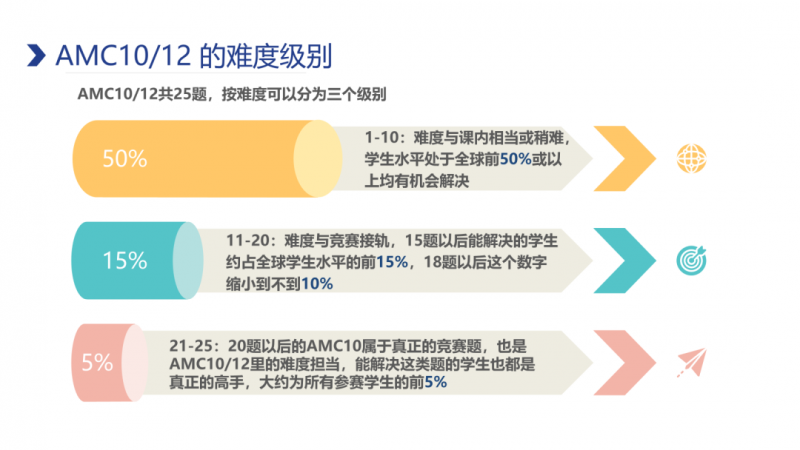 AMC10/12数学竞赛怎么备考?考点拆解来了!内容图片_5