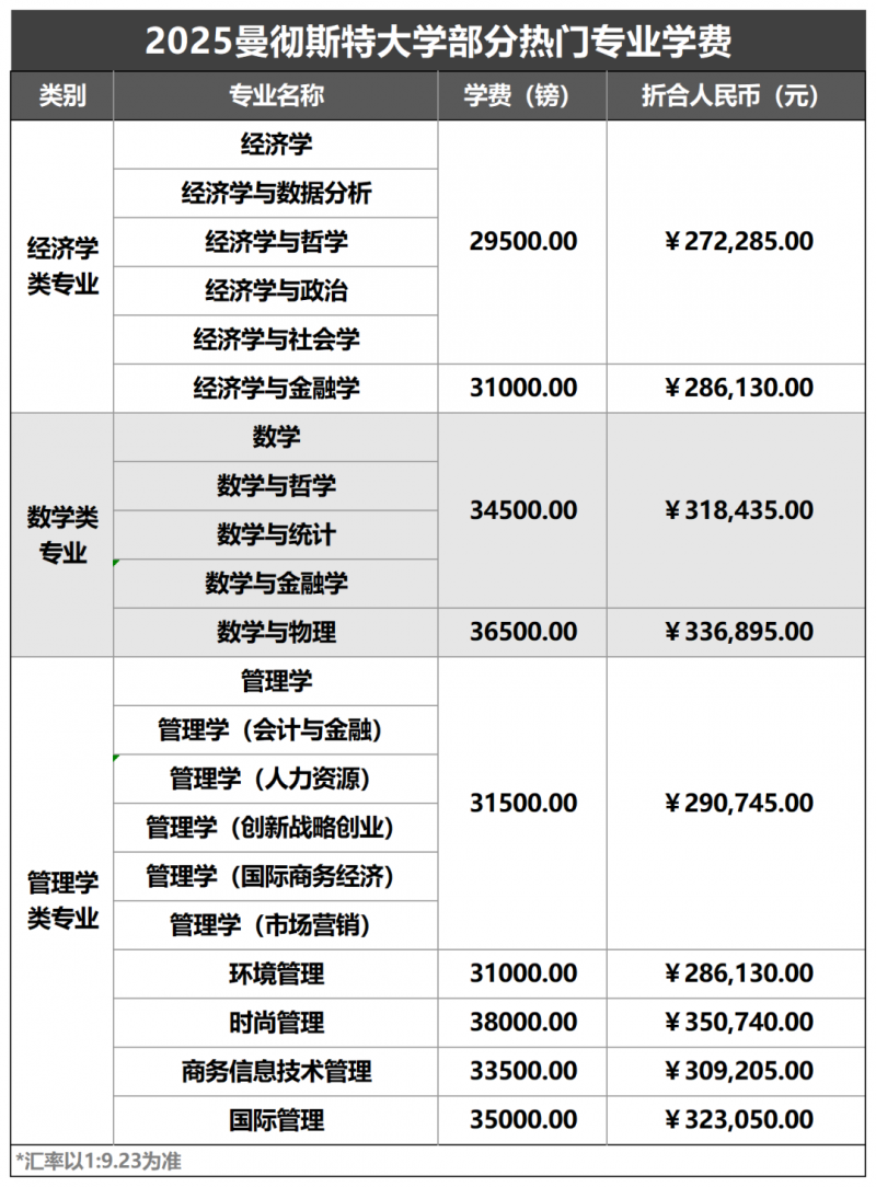 曼彻斯特大学新增专业申请要求高吗?第1年申请压力不大!内容图片_5