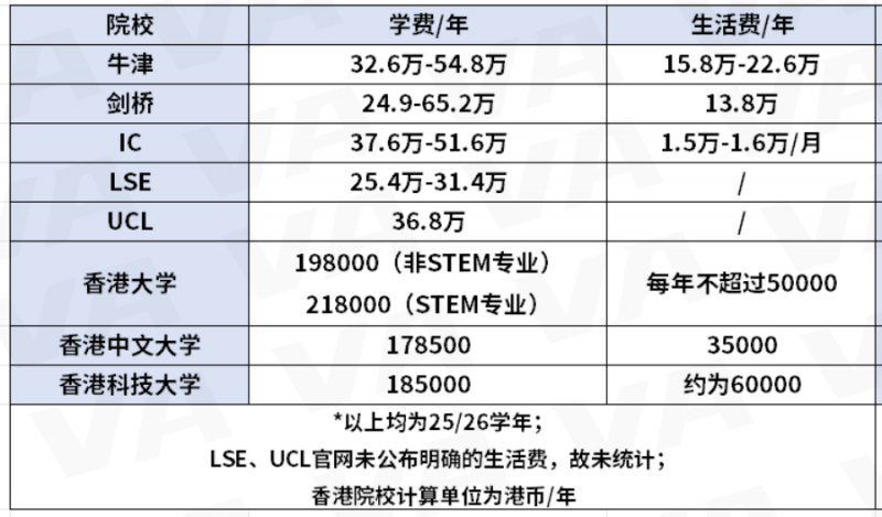英国和香港留学性价比哪个更高?来看学费和毕业薪资对比内容图片_2
