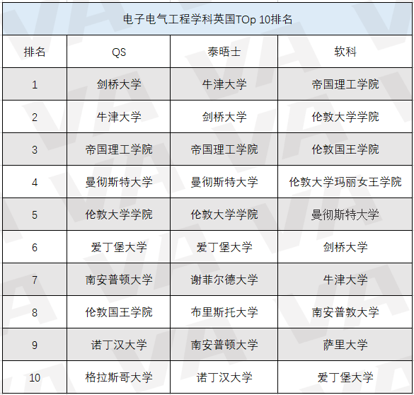 曼彻斯特大学电子电气工程申请要求?最低AAA内容图片_2