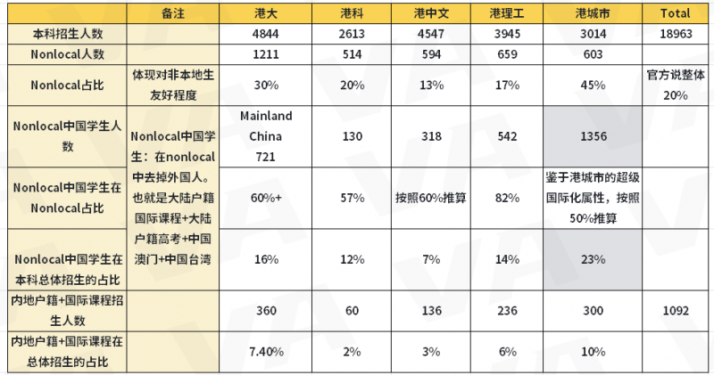 香港本科录取率高吗?录取并不乐观?内容图片_2
