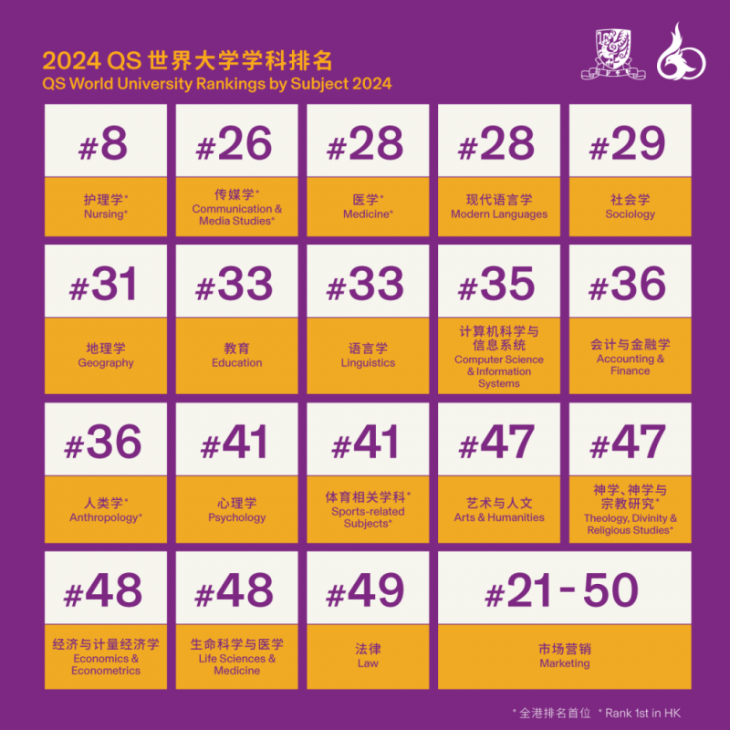 英港院校含金量对比:全球排名和优势专业各不相同内容图片_5