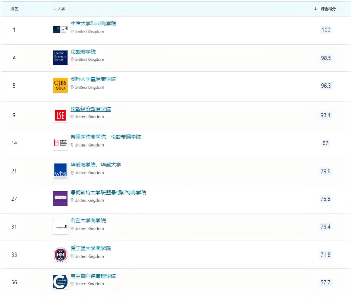 QS又一新排名发布?五大热门商科专业硕士申请要求有多高内容图片_3
