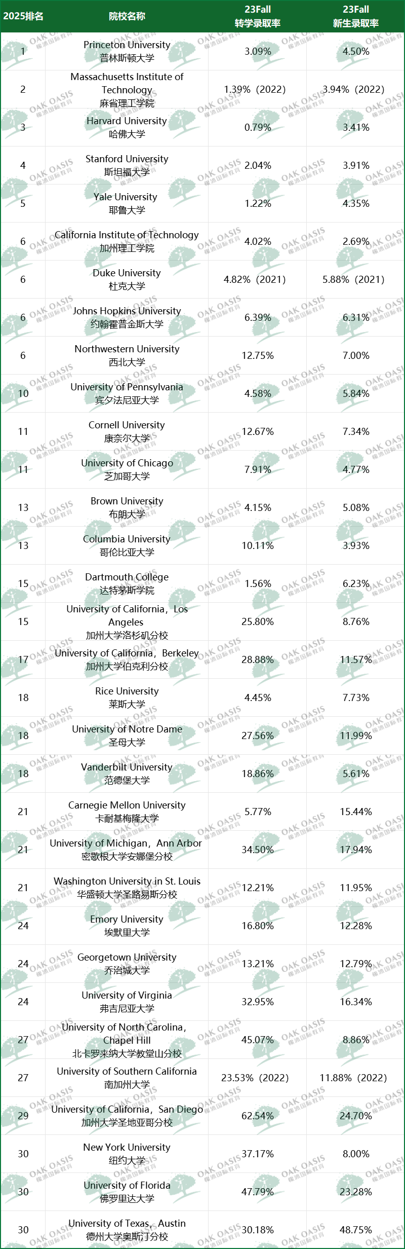 美国大学转学容易吗?佛罗里达大学等公立大学都有较高录取率内容图片_3