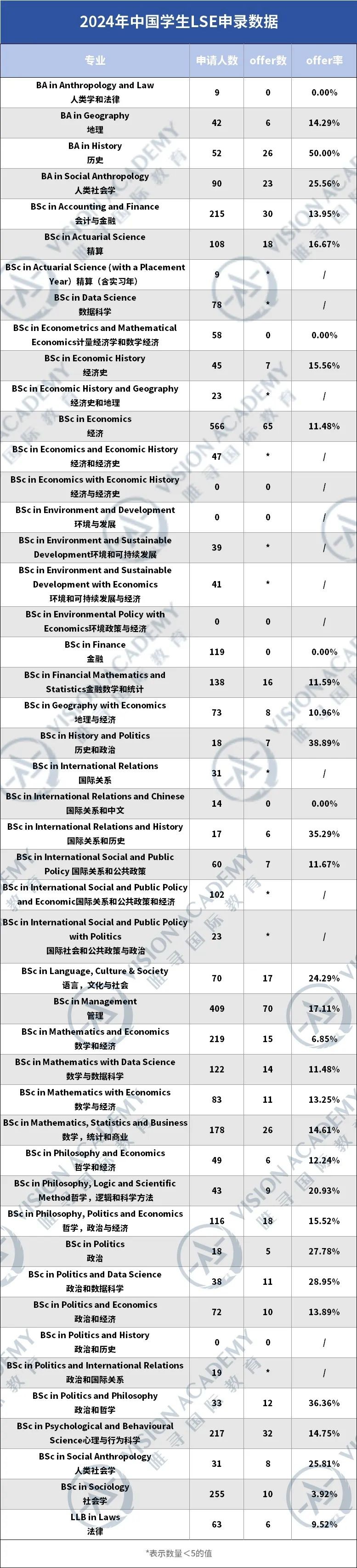 什么专业要慎选?这14个专业G5院校中国学生录取率不足5%！内容图片_6