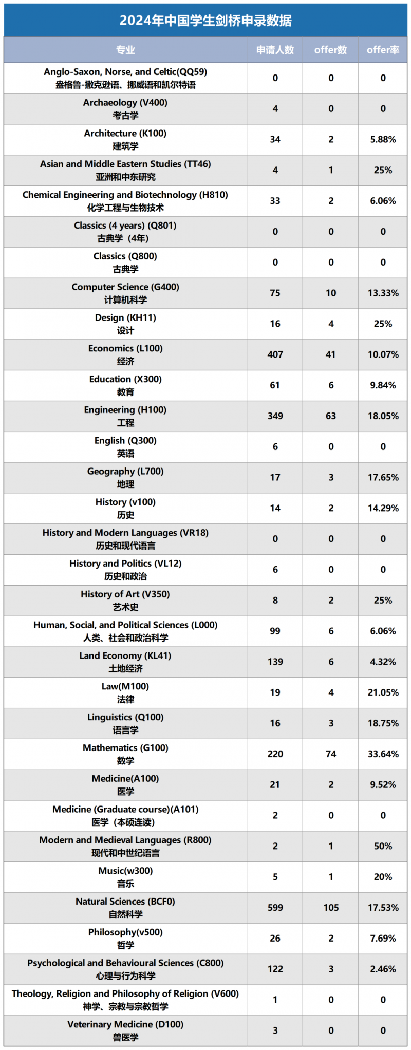 什么专业要慎选?这14个专业G5院校中国学生录取率不足5%！内容图片_2