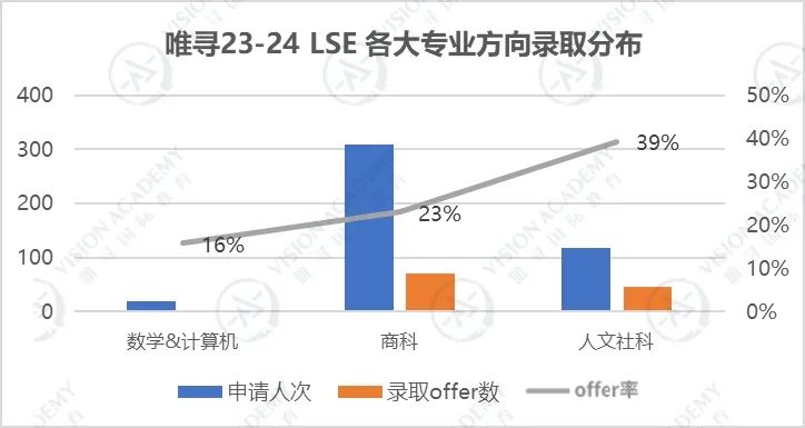 英国大学录取趋势是什么?从G3院校看全局!内容图片_3