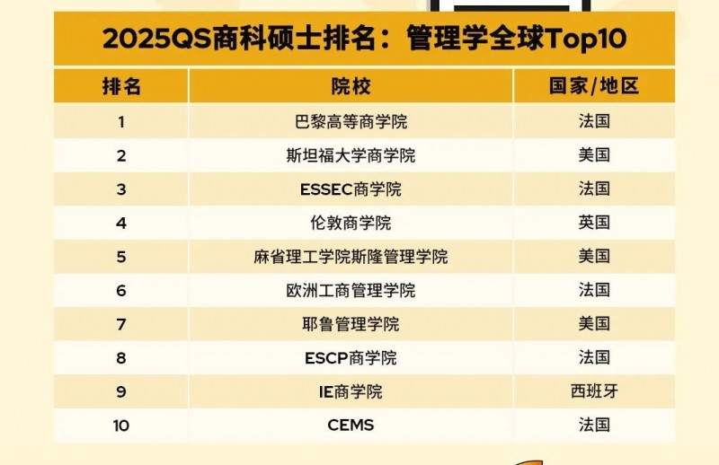 2025QS商科硕士排名发布?牛津赛德商学院拿下金融学硕士榜首!内容图片_2