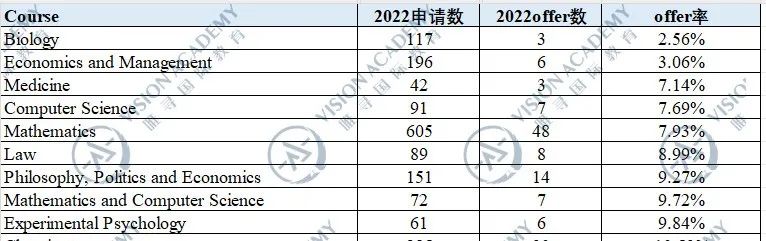 什么专业要慎选?这14个专业G5院校中国学生录取率不足5%！内容图片_4