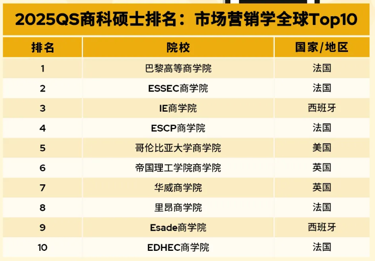 2025QS商科硕士排名发布?牛津赛德商学院拿下金融学硕士榜首!内容图片_4