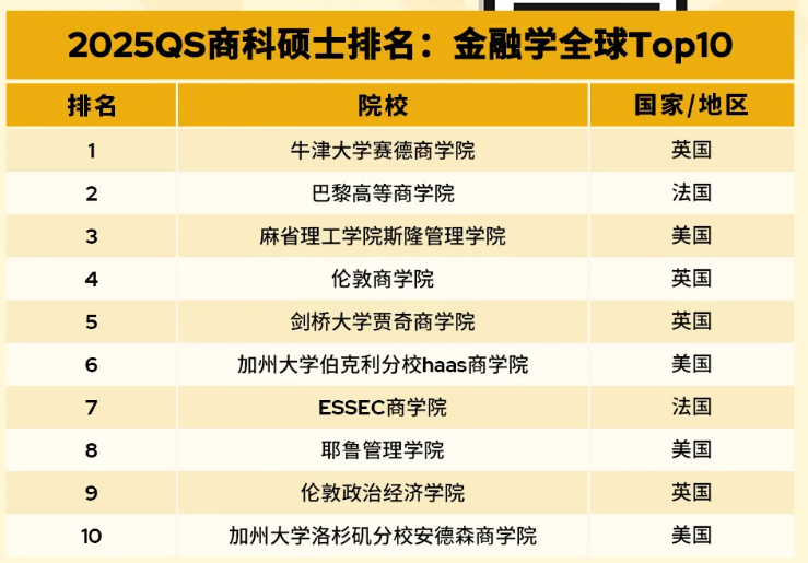 2025QS商科硕士排名发布?牛津赛德商学院拿下金融学硕士榜首!内容图片_3