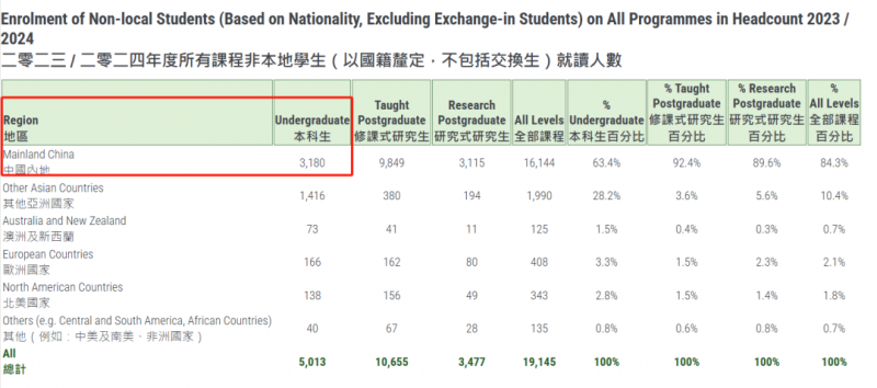 香港本科录取率高吗?录取并不乐观?内容图片_3