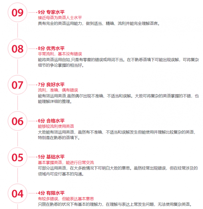 全球雅思考生成绩数据盘点,中国学生在什么段位?内容图片_4