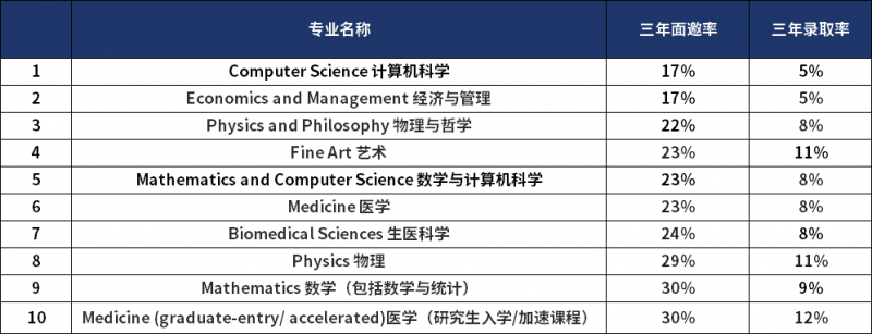 牛津大学面邀好拿吗?古典学拿下近三年面邀率第1!内容图片_3