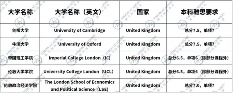 全球雅思考生成绩数据盘点,中国学生在什么段位?内容图片_5