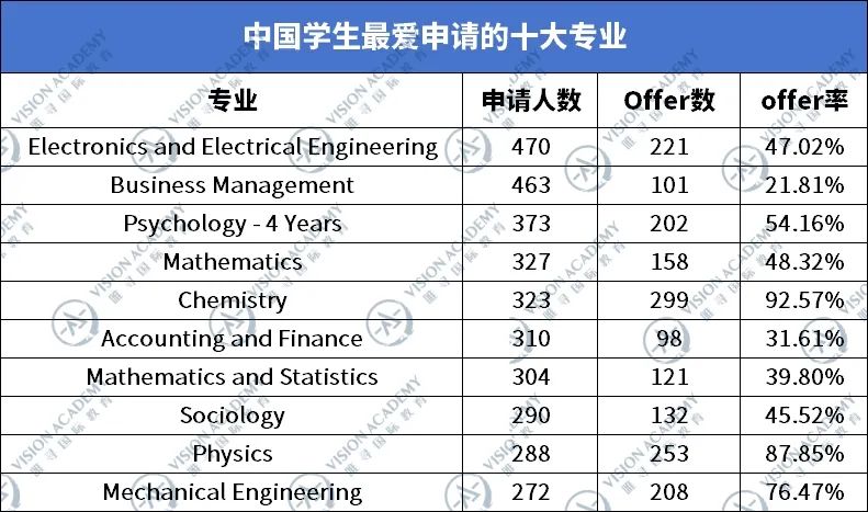 爱丁堡大学好申请吗?23申请季中国学生录取率为52%!内容图片_5