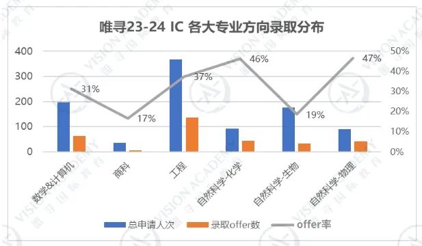 英国大学录取趋势是什么?从G3院校看全局!内容图片_2