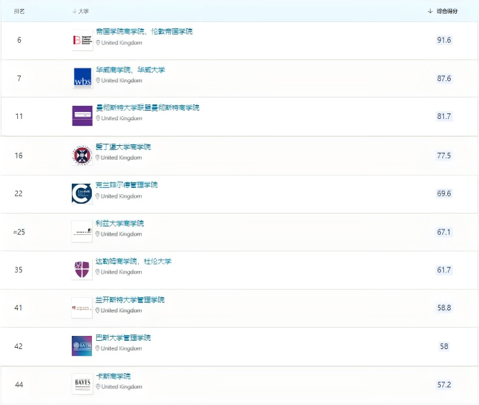 QS又一新排名发布?五大热门商科专业硕士申请要求有多高内容图片_5