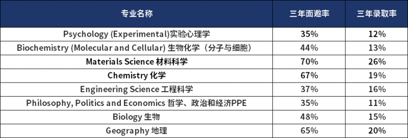 牛津大学面邀好拿吗?古典学拿下近三年面邀率第1!内容图片_4
