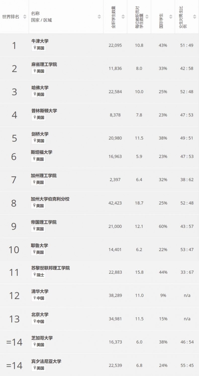 泰晤士2025世界大学排名发布:牛津大学再居榜首!内容图片_2