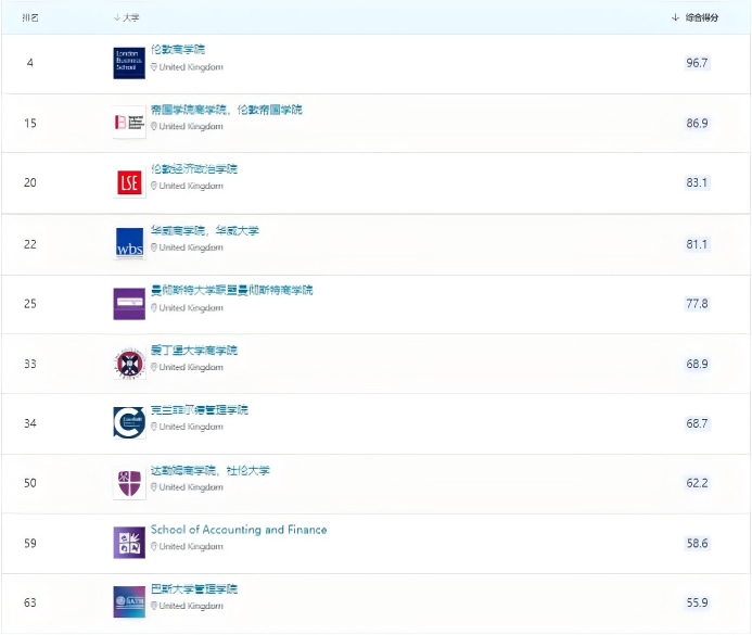 QS又一新排名发布?五大热门商科专业硕士申请要求有多高内容图片_4