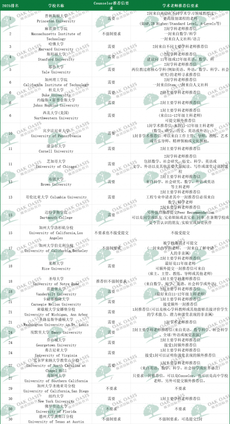 美本申请推荐信要怎么找推荐人?申请领域匹配和熟悉自己缺一不可!内容图片_5