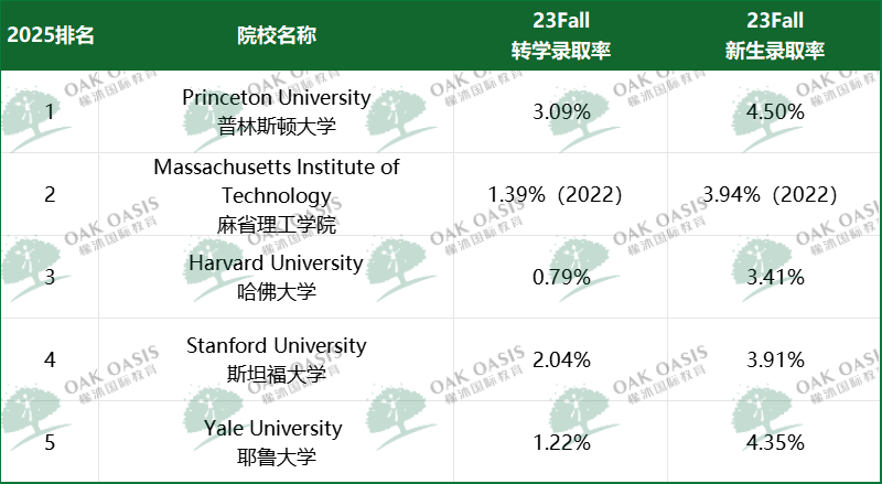 美国大学转学容易吗?佛罗里达大学等公立大学都有较高录取率内容图片_2