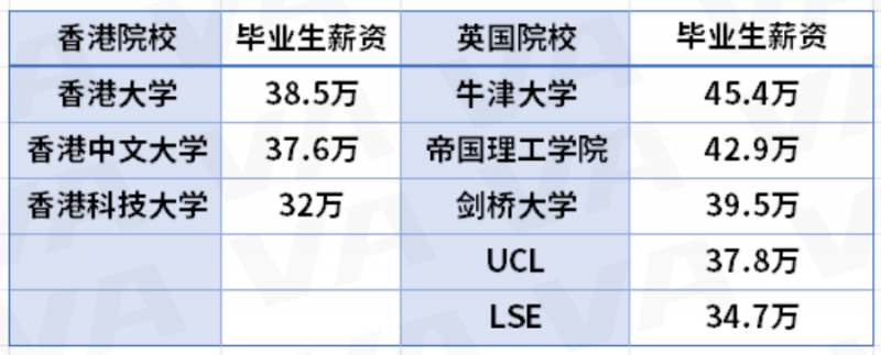 英国和香港留学性价比哪个更高?来看学费和毕业薪资对比内容图片_3