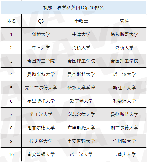 英国大学机械工程专业申请要求高吗?G5至少需要A*A*A内容图片_2