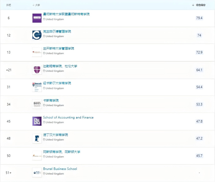 QS又一新排名发布?五大热门商科专业硕士申请要求有多高内容图片_6