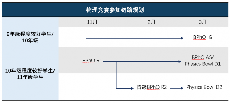 错过BPhO Round 1可以补救吗?还有哪些国际物理竞赛可以参加?内容图片_2