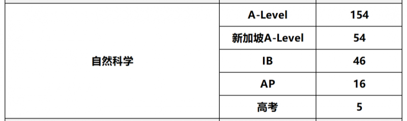 剑桥自然科学专业申请要求高吗?至少A*A*A内容图片_3