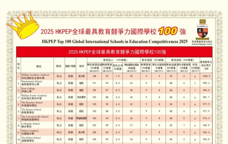 又一全球国际学校排名发布:上海国际学校5所入围!内容图片_2
