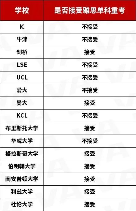 英国本科申请多所院校更改申请要求?越来越多的学校开始接受雅思重考内容图片_3