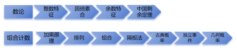 为什么要参加amc8数学竞赛?适合小朋友的零基础入门赛事!内容图片_5