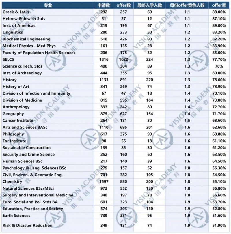 伦敦大学学院申请最难的专业?竞争比高达15:1内容图片_4