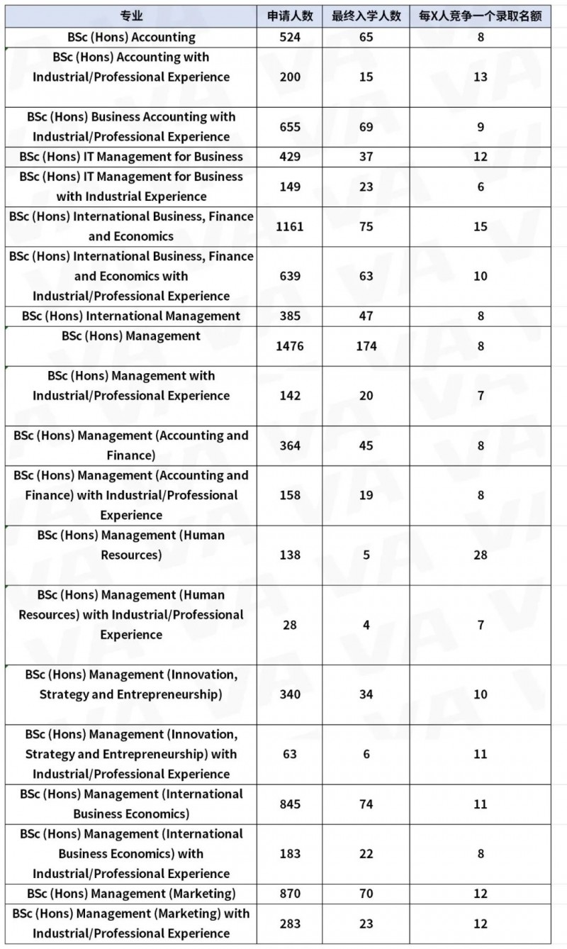 曼彻斯特大学申请难吗?24申请季录取率只有10.3%内容图片_4